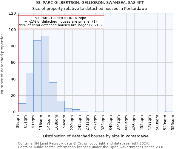 93, PARC GILBERTSON, GELLIGRON, SWANSEA, SA8 4PT: Size of property relative to detached houses in Pontardawe