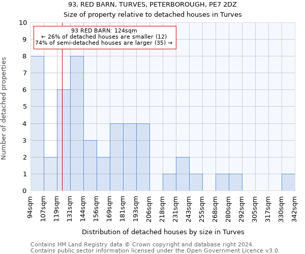 93, RED BARN, TURVES, PETERBOROUGH, PE7 2DZ: Size of property relative to detached houses in Turves