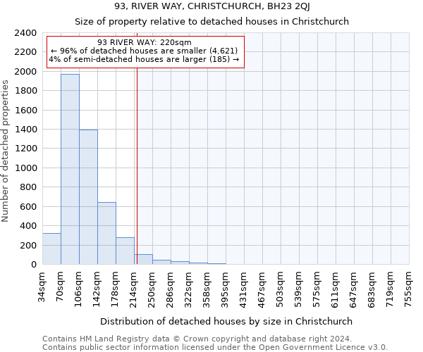 93, RIVER WAY, CHRISTCHURCH, BH23 2QJ: Size of property relative to detached houses in Christchurch