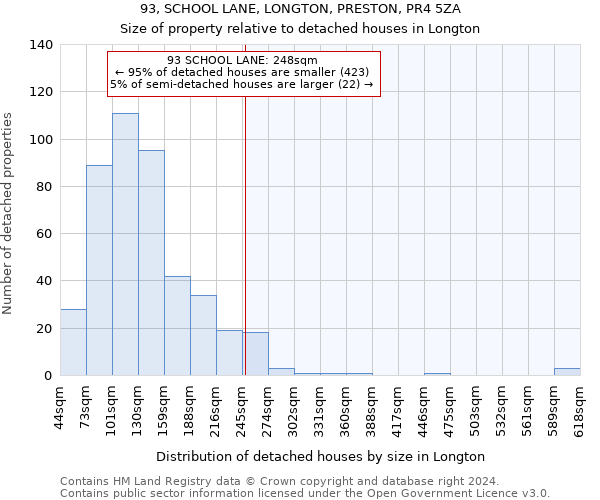 93, SCHOOL LANE, LONGTON, PRESTON, PR4 5ZA: Size of property relative to detached houses in Longton