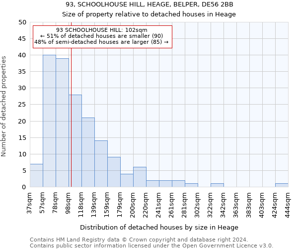 93, SCHOOLHOUSE HILL, HEAGE, BELPER, DE56 2BB: Size of property relative to detached houses in Heage