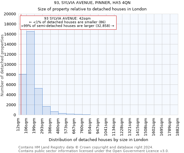 93, SYLVIA AVENUE, PINNER, HA5 4QN: Size of property relative to detached houses in London