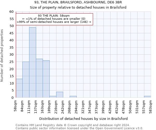 93, THE PLAIN, BRAILSFORD, ASHBOURNE, DE6 3BR: Size of property relative to detached houses in Brailsford