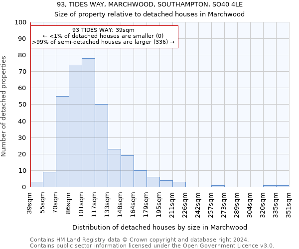 93, TIDES WAY, MARCHWOOD, SOUTHAMPTON, SO40 4LE: Size of property relative to detached houses in Marchwood