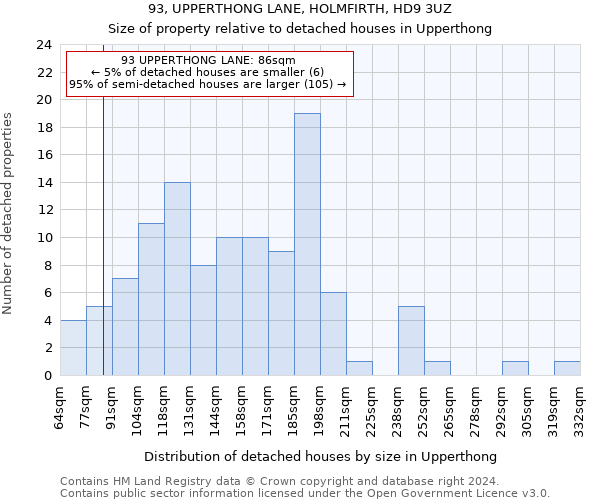 93, UPPERTHONG LANE, HOLMFIRTH, HD9 3UZ: Size of property relative to detached houses in Upperthong