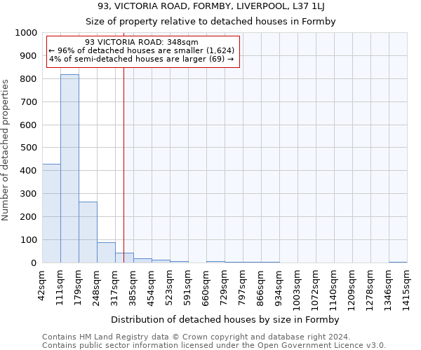 93, VICTORIA ROAD, FORMBY, LIVERPOOL, L37 1LJ: Size of property relative to detached houses in Formby