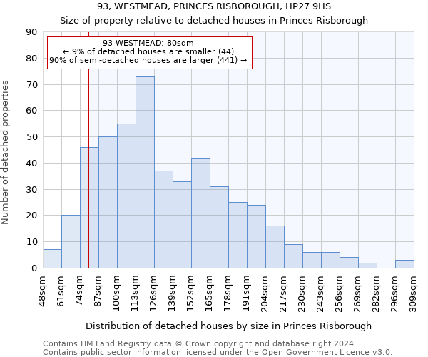 93, WESTMEAD, PRINCES RISBOROUGH, HP27 9HS: Size of property relative to detached houses in Princes Risborough