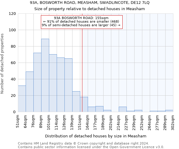 93A, BOSWORTH ROAD, MEASHAM, SWADLINCOTE, DE12 7LQ: Size of property relative to detached houses in Measham