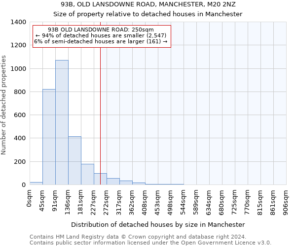 93B, OLD LANSDOWNE ROAD, MANCHESTER, M20 2NZ: Size of property relative to detached houses in Manchester