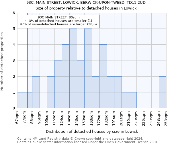 93C, MAIN STREET, LOWICK, BERWICK-UPON-TWEED, TD15 2UD: Size of property relative to detached houses in Lowick