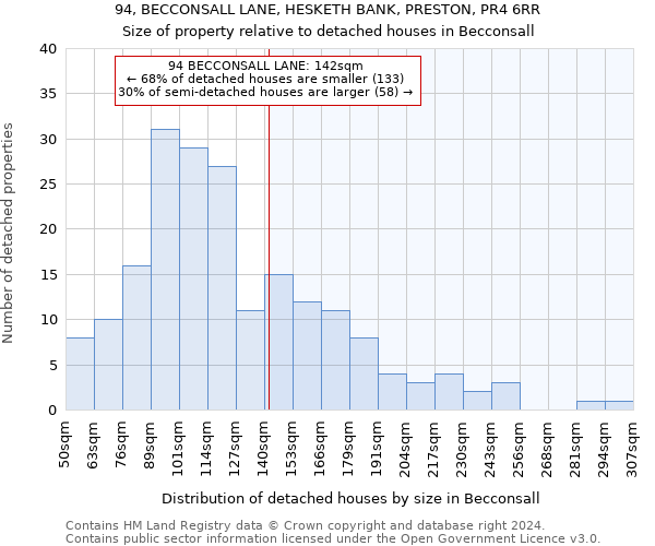 94, BECCONSALL LANE, HESKETH BANK, PRESTON, PR4 6RR: Size of property relative to detached houses in Becconsall