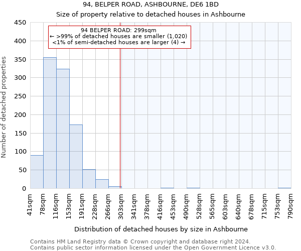 94, BELPER ROAD, ASHBOURNE, DE6 1BD: Size of property relative to detached houses in Ashbourne