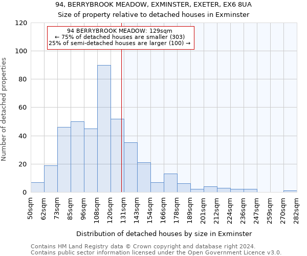 94, BERRYBROOK MEADOW, EXMINSTER, EXETER, EX6 8UA: Size of property relative to detached houses in Exminster