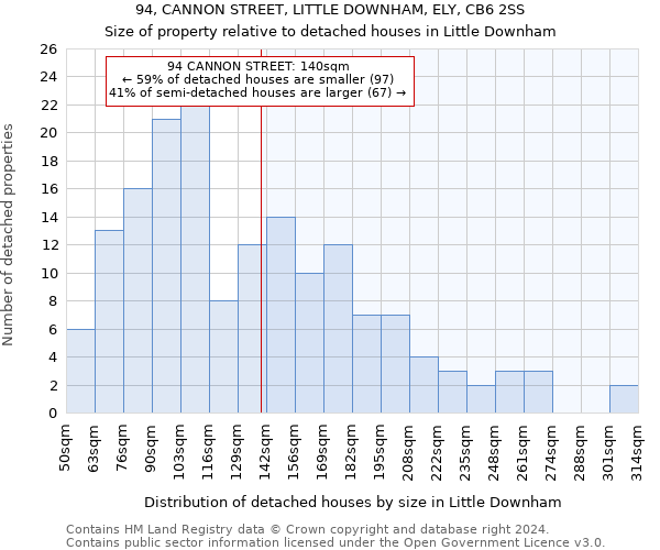 94, CANNON STREET, LITTLE DOWNHAM, ELY, CB6 2SS: Size of property relative to detached houses in Little Downham