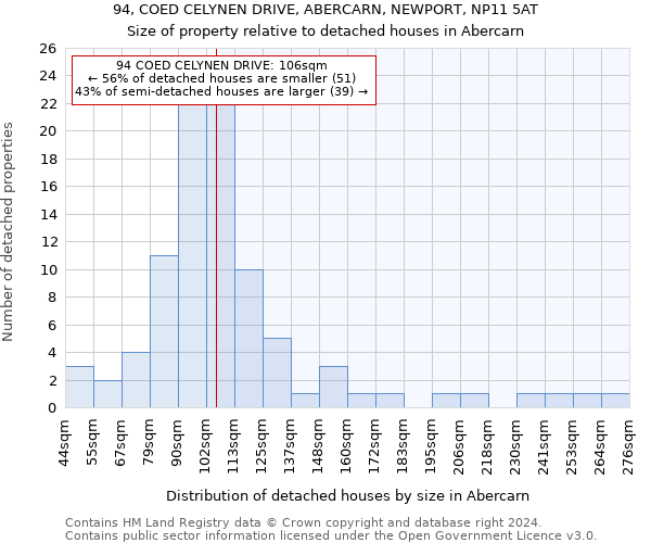 94, COED CELYNEN DRIVE, ABERCARN, NEWPORT, NP11 5AT: Size of property relative to detached houses in Abercarn