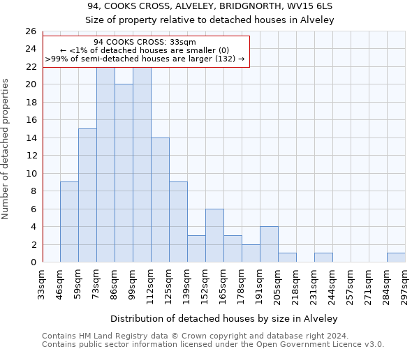 94, COOKS CROSS, ALVELEY, BRIDGNORTH, WV15 6LS: Size of property relative to detached houses in Alveley