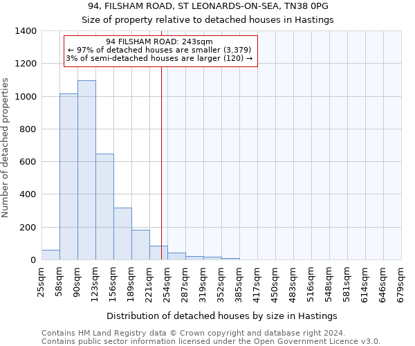 94, FILSHAM ROAD, ST LEONARDS-ON-SEA, TN38 0PG: Size of property relative to detached houses in Hastings