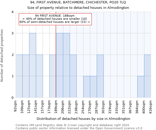 94, FIRST AVENUE, BATCHMERE, CHICHESTER, PO20 7LQ: Size of property relative to detached houses in Almodington