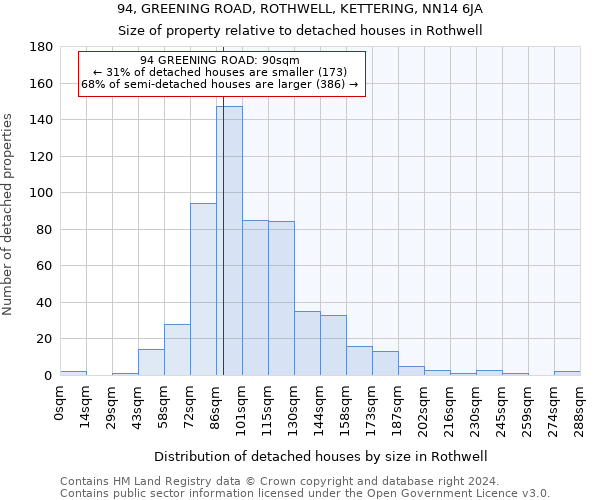 94, GREENING ROAD, ROTHWELL, KETTERING, NN14 6JA: Size of property relative to detached houses in Rothwell
