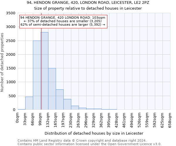 94, HENDON GRANGE, 420, LONDON ROAD, LEICESTER, LE2 2PZ: Size of property relative to detached houses in Leicester