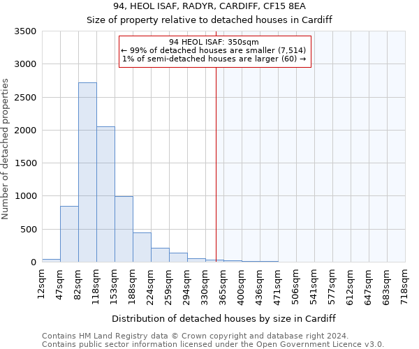 94, HEOL ISAF, RADYR, CARDIFF, CF15 8EA: Size of property relative to detached houses in Cardiff