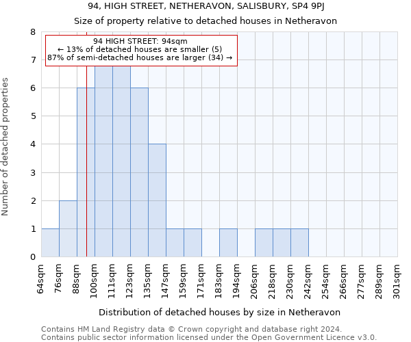 94, HIGH STREET, NETHERAVON, SALISBURY, SP4 9PJ: Size of property relative to detached houses in Netheravon