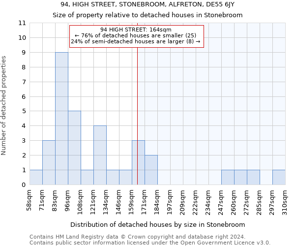 94, HIGH STREET, STONEBROOM, ALFRETON, DE55 6JY: Size of property relative to detached houses in Stonebroom