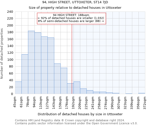 94, HIGH STREET, UTTOXETER, ST14 7JD: Size of property relative to detached houses in Uttoxeter