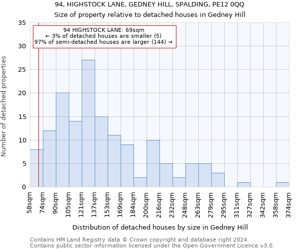 94, HIGHSTOCK LANE, GEDNEY HILL, SPALDING, PE12 0QQ: Size of property relative to detached houses in Gedney Hill