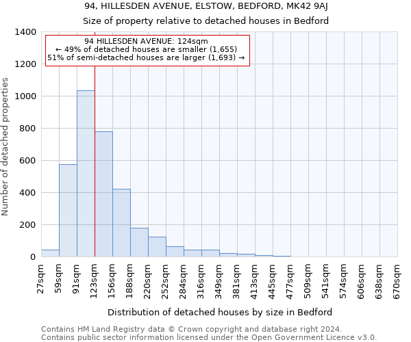 94, HILLESDEN AVENUE, ELSTOW, BEDFORD, MK42 9AJ: Size of property relative to detached houses in Bedford