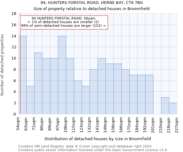 94, HUNTERS FORSTAL ROAD, HERNE BAY, CT6 7BG: Size of property relative to detached houses in Broomfield