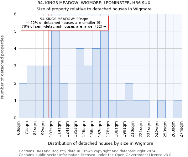 94, KINGS MEADOW, WIGMORE, LEOMINSTER, HR6 9UX: Size of property relative to detached houses in Wigmore