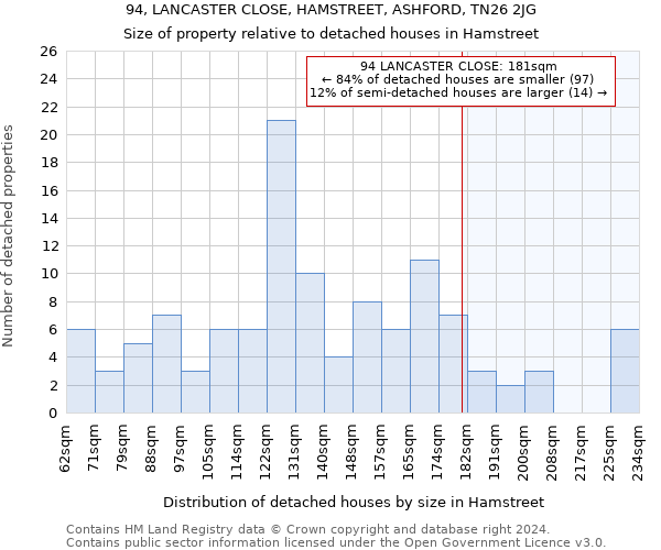 94, LANCASTER CLOSE, HAMSTREET, ASHFORD, TN26 2JG: Size of property relative to detached houses in Hamstreet