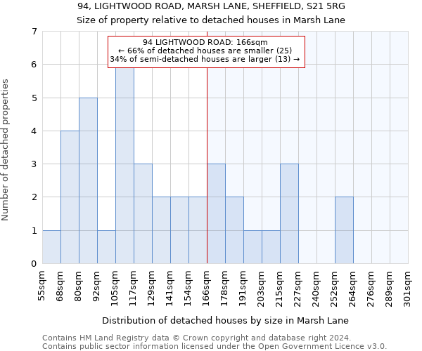 94, LIGHTWOOD ROAD, MARSH LANE, SHEFFIELD, S21 5RG: Size of property relative to detached houses in Marsh Lane