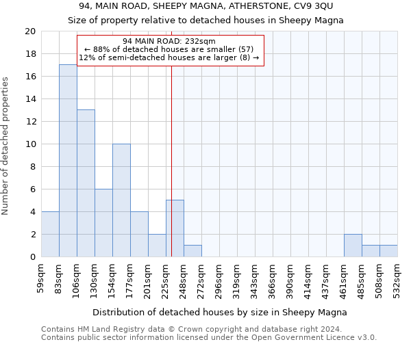 94, MAIN ROAD, SHEEPY MAGNA, ATHERSTONE, CV9 3QU: Size of property relative to detached houses in Sheepy Magna