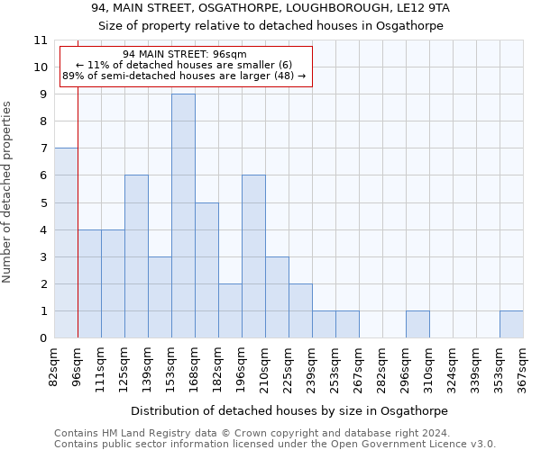 94, MAIN STREET, OSGATHORPE, LOUGHBOROUGH, LE12 9TA: Size of property relative to detached houses in Osgathorpe