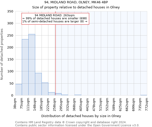 94, MIDLAND ROAD, OLNEY, MK46 4BP: Size of property relative to detached houses in Olney