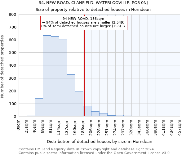 94, NEW ROAD, CLANFIELD, WATERLOOVILLE, PO8 0NJ: Size of property relative to detached houses in Horndean