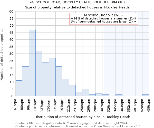 94, SCHOOL ROAD, HOCKLEY HEATH, SOLIHULL, B94 6RB: Size of property relative to detached houses in Hockley Heath