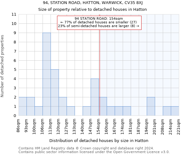 94, STATION ROAD, HATTON, WARWICK, CV35 8XJ: Size of property relative to detached houses in Hatton