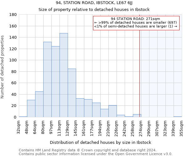 94, STATION ROAD, IBSTOCK, LE67 6JJ: Size of property relative to detached houses in Ibstock