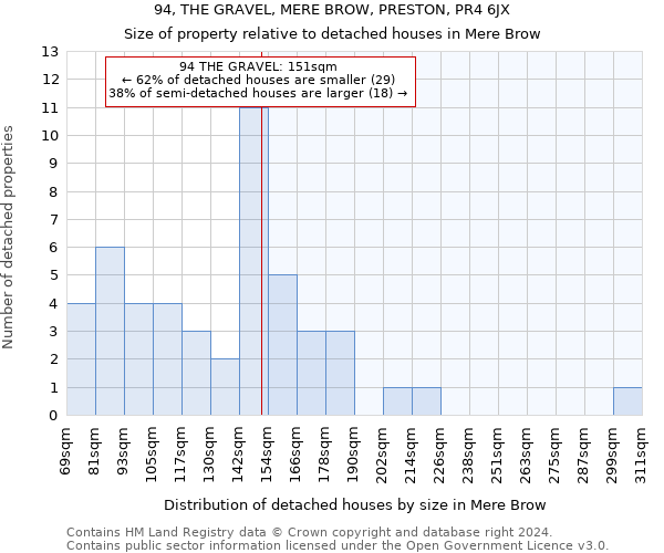 94, THE GRAVEL, MERE BROW, PRESTON, PR4 6JX: Size of property relative to detached houses in Mere Brow