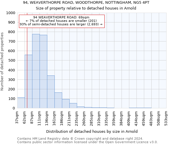 94, WEAVERTHORPE ROAD, WOODTHORPE, NOTTINGHAM, NG5 4PT: Size of property relative to detached houses in Arnold