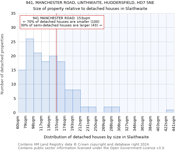 941, MANCHESTER ROAD, LINTHWAITE, HUDDERSFIELD, HD7 5NE: Size of property relative to detached houses in Slaithwaite