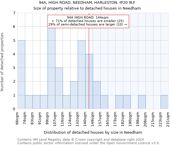 94A, HIGH ROAD, NEEDHAM, HARLESTON, IP20 9LF: Size of property relative to detached houses in Needham