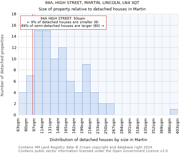 94A, HIGH STREET, MARTIN, LINCOLN, LN4 3QT: Size of property relative to detached houses in Martin