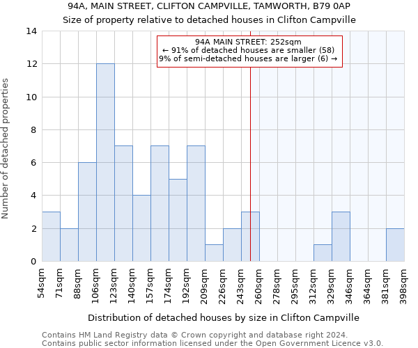 94A, MAIN STREET, CLIFTON CAMPVILLE, TAMWORTH, B79 0AP: Size of property relative to detached houses in Clifton Campville