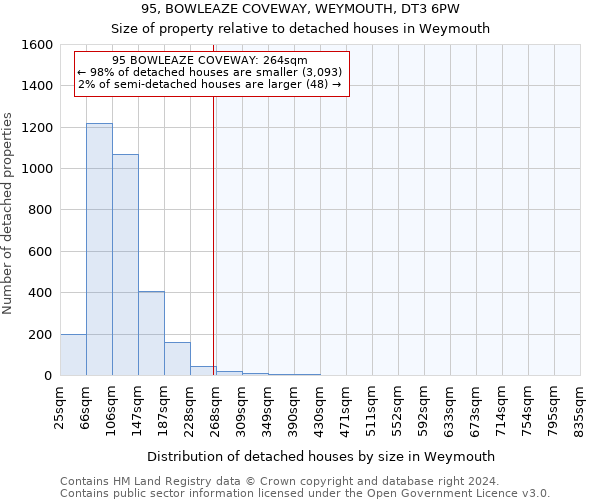 95, BOWLEAZE COVEWAY, WEYMOUTH, DT3 6PW: Size of property relative to detached houses in Weymouth