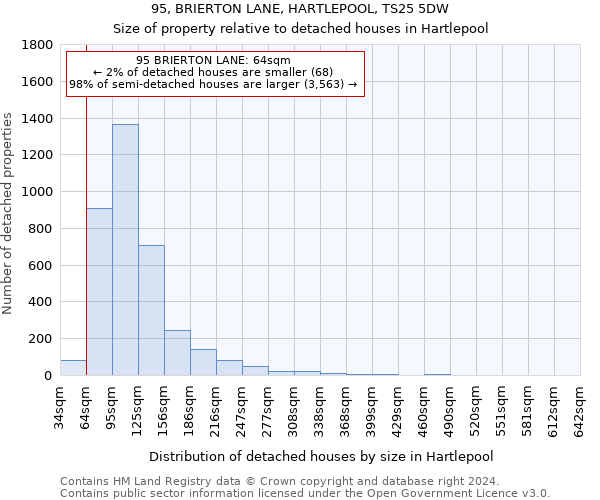 95, BRIERTON LANE, HARTLEPOOL, TS25 5DW: Size of property relative to detached houses in Hartlepool