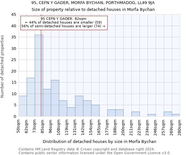 95, CEFN Y GADER, MORFA BYCHAN, PORTHMADOG, LL49 9JA: Size of property relative to detached houses in Morfa Bychan